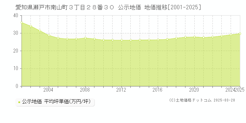 愛知県瀬戸市南山町３丁目２８番３０ 公示地価 地価推移[2001-2025]