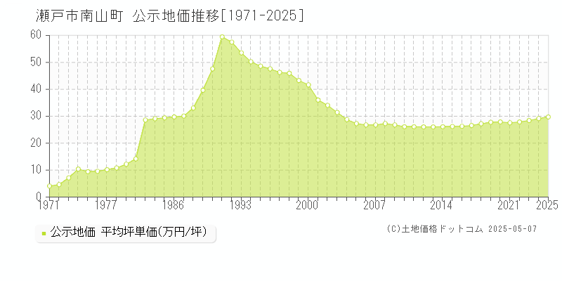 南山町(瀬戸市)の公示地価推移グラフ(坪単価)[1971-2025年]