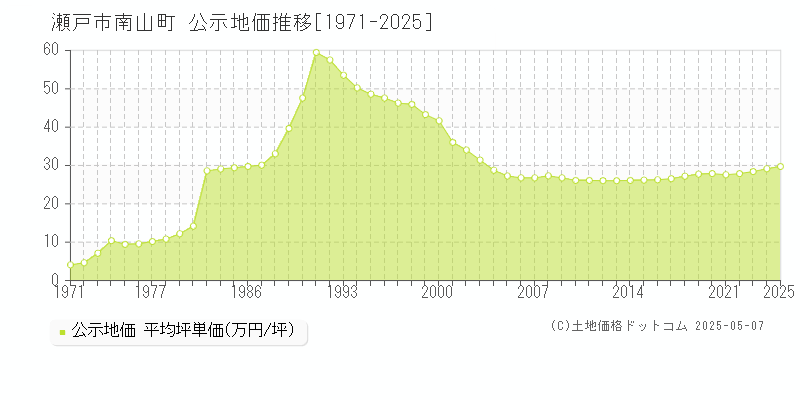 瀬戸市南山町の地価公示推移グラフ 