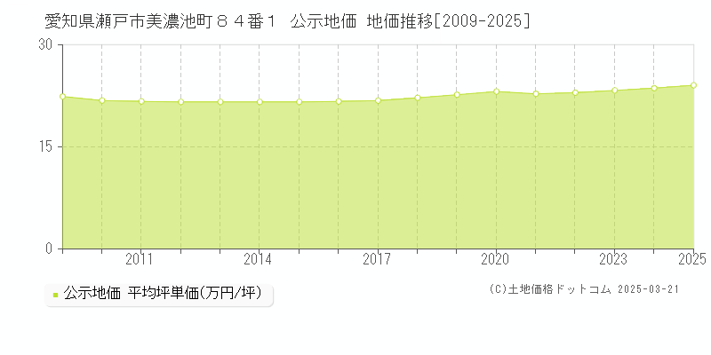 愛知県瀬戸市美濃池町８４番１ 公示地価 地価推移[2009-2025]