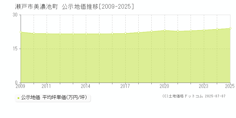 美濃池町(瀬戸市)の公示地価推移グラフ(坪単価)[2009-2025年]