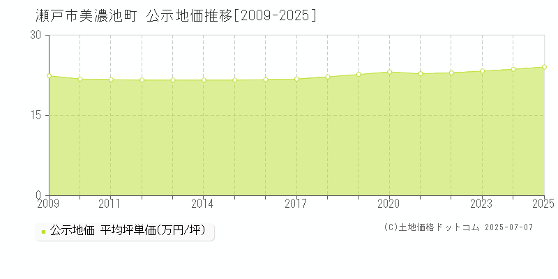 瀬戸市美濃池町の地価公示推移グラフ 