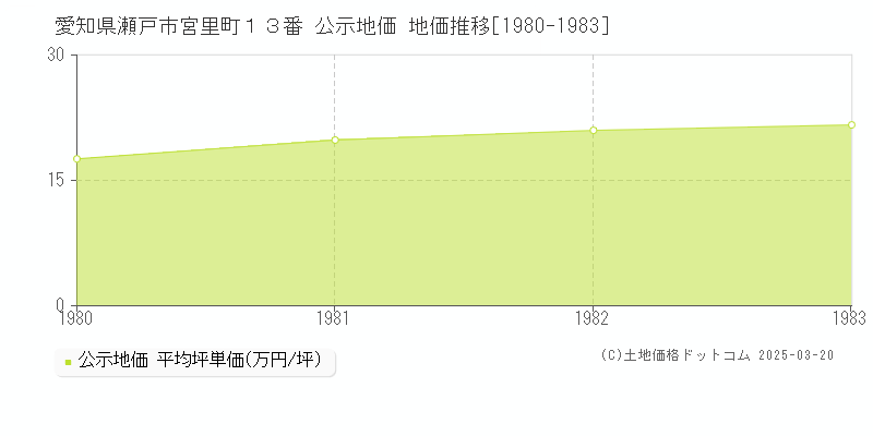 愛知県瀬戸市宮里町１３番 公示地価 地価推移[1980-1983]