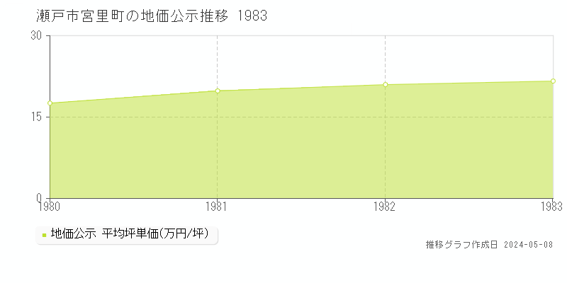 瀬戸市宮里町の地価公示推移グラフ 