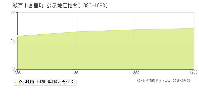 宮里町(瀬戸市)の公示地価推移グラフ(坪単価)[1980-1983年]