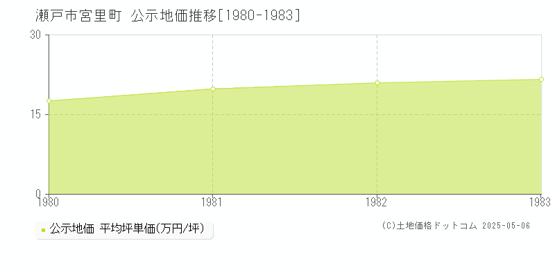 瀬戸市宮里町の地価公示推移グラフ 