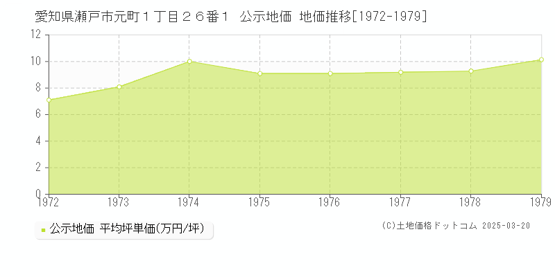 愛知県瀬戸市元町１丁目２６番１ 公示地価 地価推移[1972-1979]