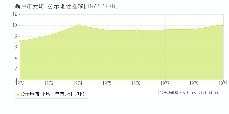 元町(瀬戸市)の公示地価推移グラフ(坪単価)[1972-1979年]
