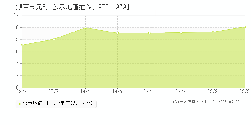 瀬戸市元町の地価公示推移グラフ 