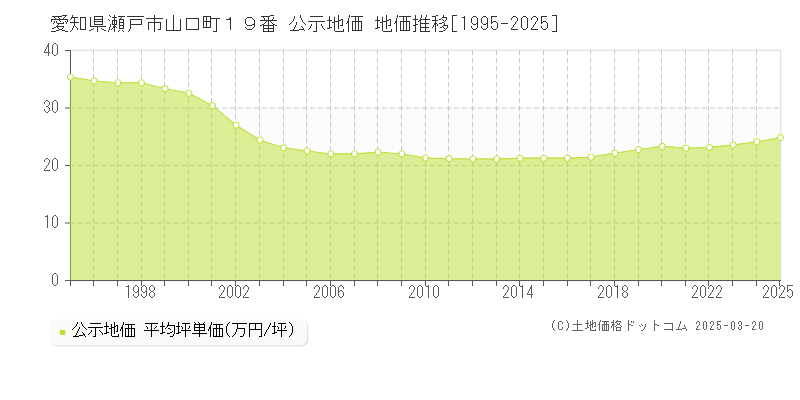 愛知県瀬戸市山口町１９番 公示地価 地価推移[1995-2025]