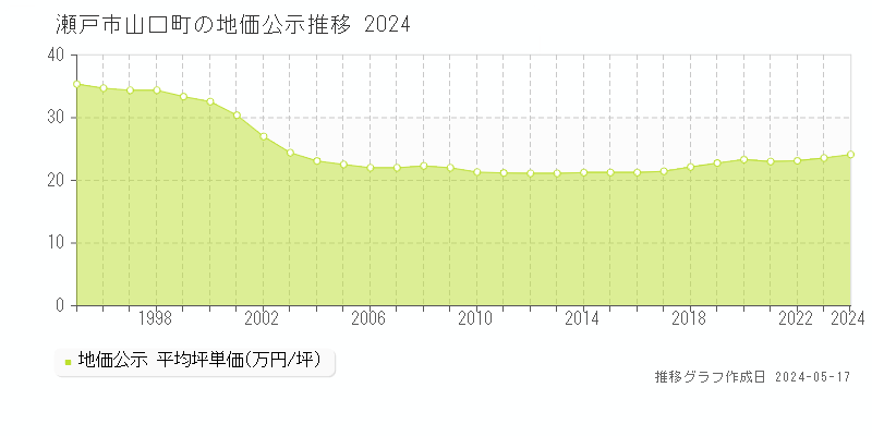 瀬戸市山口町の地価公示推移グラフ 