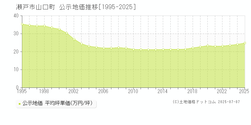 瀬戸市山口町の地価公示推移グラフ 