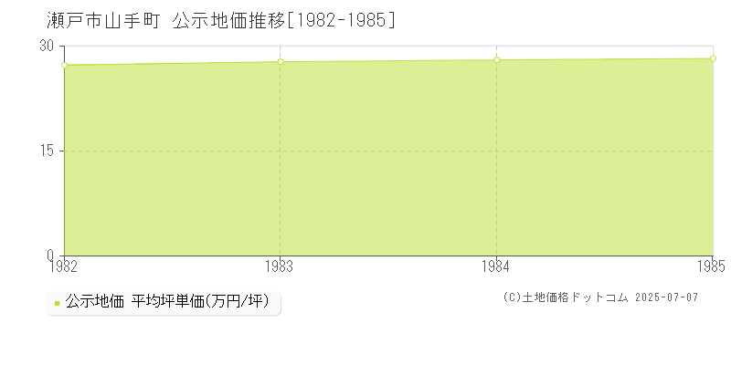 山手町(瀬戸市)の公示地価推移グラフ(坪単価)[1982-1985年]