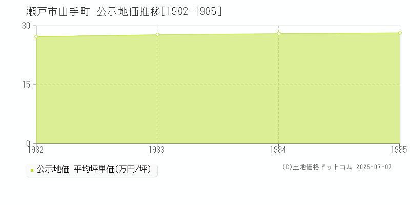 瀬戸市山手町の地価公示推移グラフ 