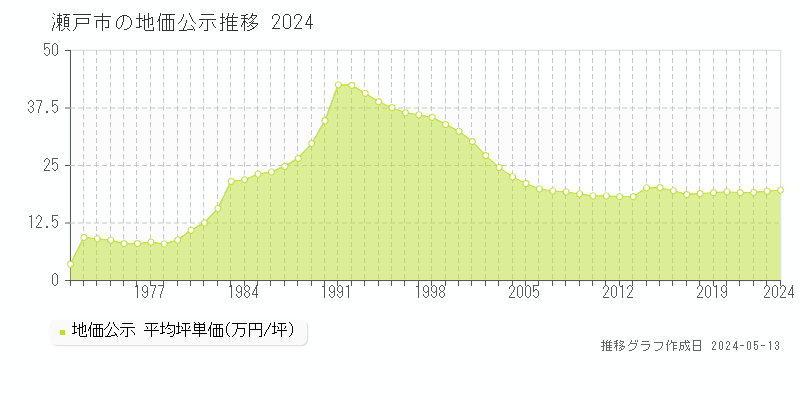 瀬戸市の地価公示推移グラフ 