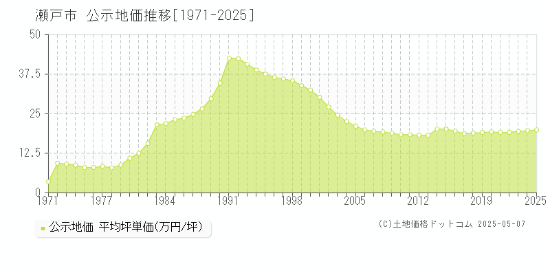 瀬戸市(愛知県)の公示地価推移グラフ(坪単価)[1971-2025年]