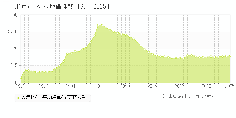 瀬戸市の地価公示推移グラフ 