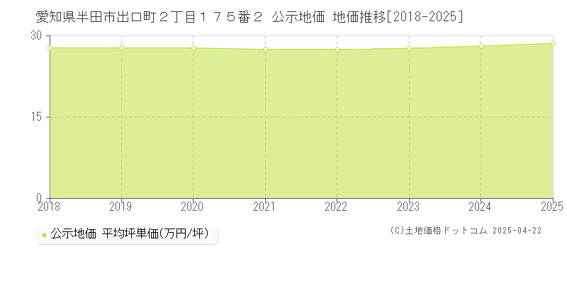 愛知県半田市出口町２丁目１７５番２ 公示地価 地価推移[2018-2025]