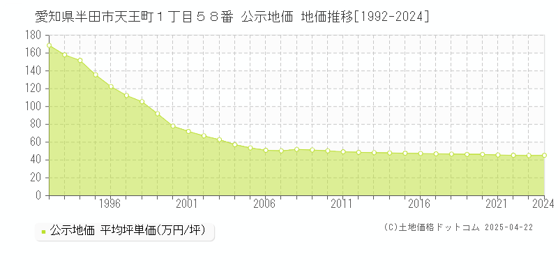 愛知県半田市天王町１丁目５８番 公示地価 地価推移[1992-2024]