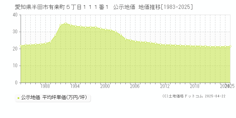 愛知県半田市有楽町５丁目１１１番１ 公示地価 地価推移[1983-2025]