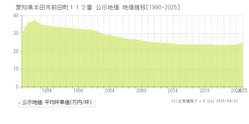 愛知県半田市前田町１１２番 公示地価 地価推移[1990-2025]