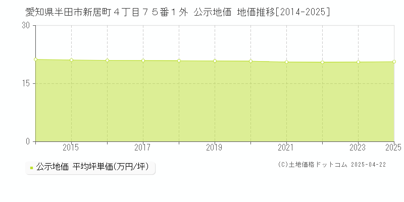 愛知県半田市新居町４丁目７５番１外 公示地価 地価推移[2014-2025]
