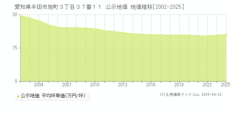 愛知県半田市旭町３丁目３７番１１ 公示地価 地価推移[2002-2025]