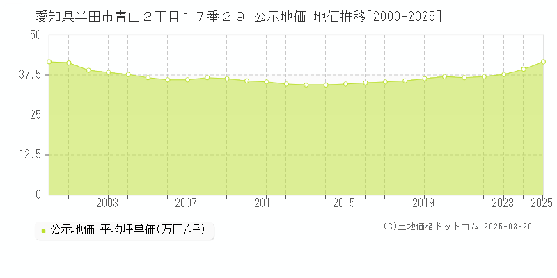愛知県半田市青山２丁目１７番２９ 公示地価 地価推移[2000-2025]