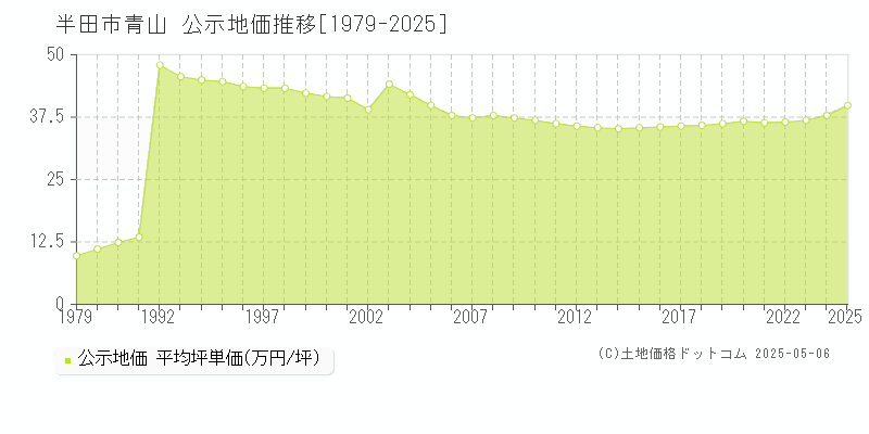 青山(半田市)の公示地価推移グラフ(坪単価)[1979-2025年]