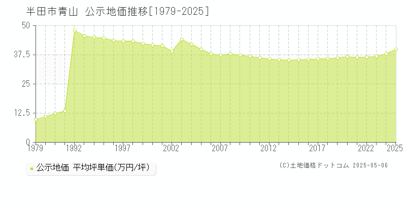 半田市青山の地価公示推移グラフ 