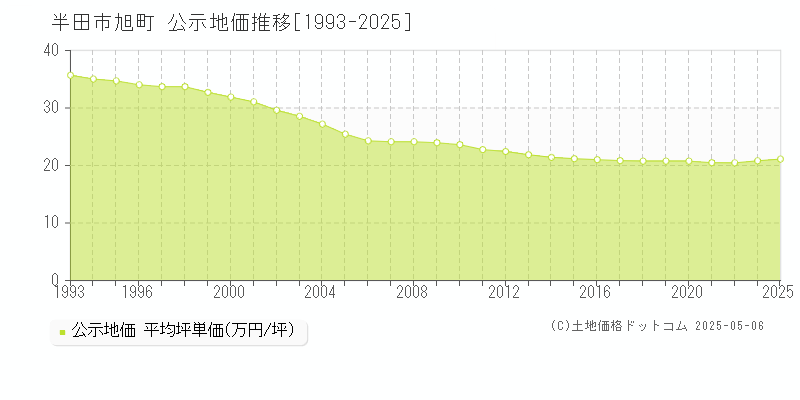 旭町(半田市)の公示地価推移グラフ(坪単価)[1993-2025年]