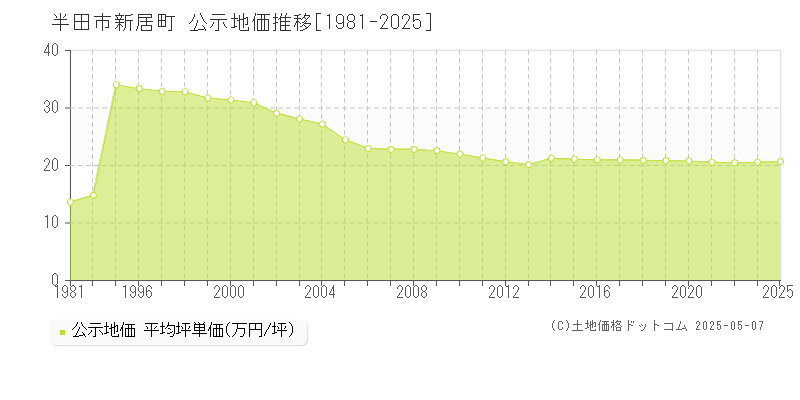 新居町(半田市)の公示地価推移グラフ(坪単価)[1981-2023年]
