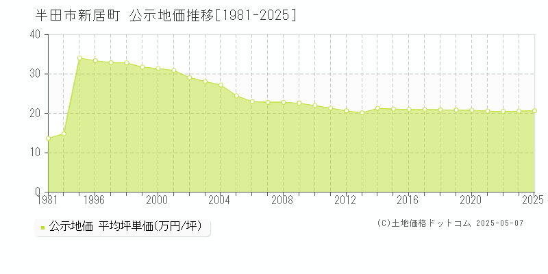 半田市新居町の地価公示推移グラフ 