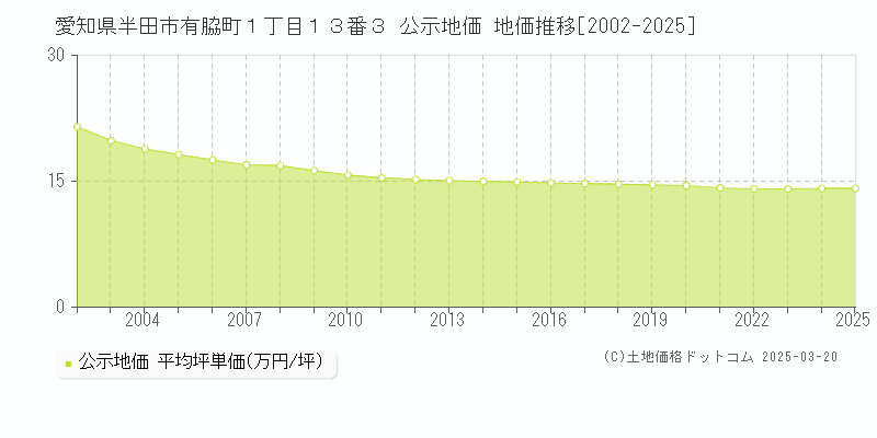 愛知県半田市有脇町１丁目１３番３ 公示地価 地価推移[2002-2025]