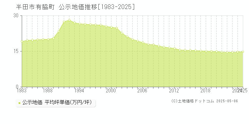 有脇町(半田市)の公示地価推移グラフ(坪単価)[1983-2025年]