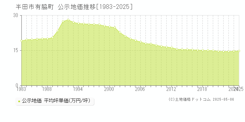 半田市有脇町の地価公示推移グラフ 