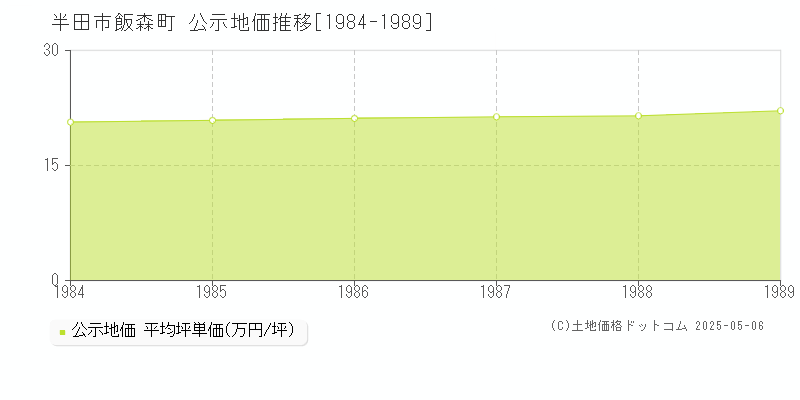 飯森町(半田市)の公示地価推移グラフ(坪単価)[1984-1989年]