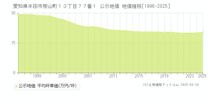 愛知県半田市板山町１３丁目７７番１ 公示地価 地価推移[1996-2025]