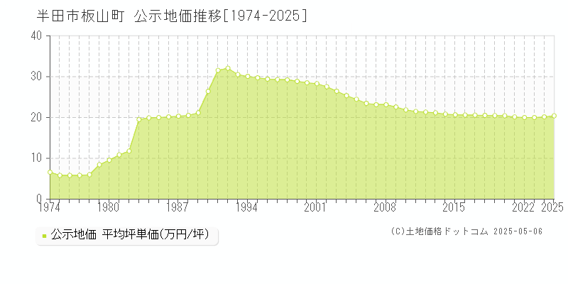 板山町(半田市)の公示地価推移グラフ(坪単価)[1974-2025年]