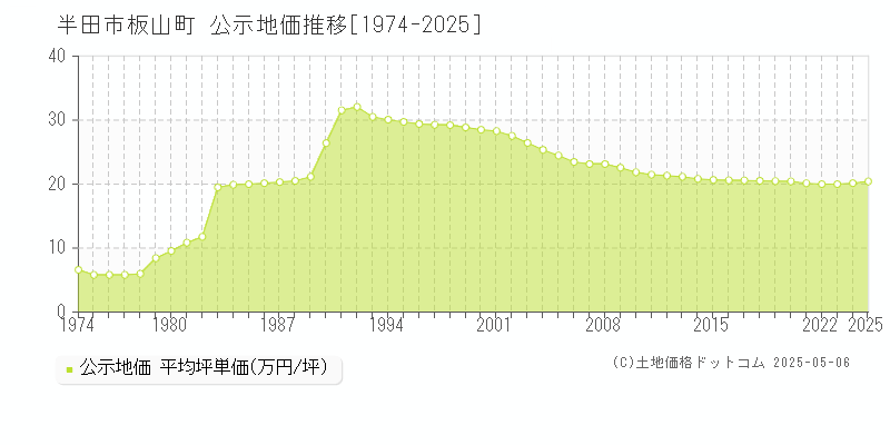 半田市板山町の地価公示推移グラフ 