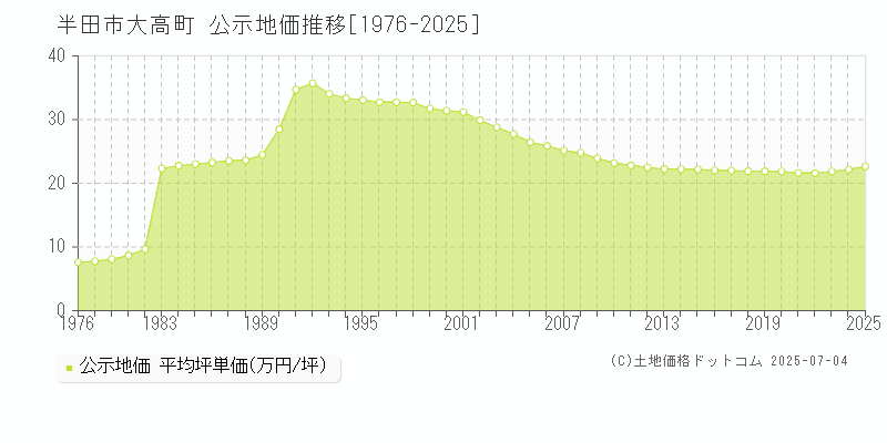 大高町(半田市)の公示地価推移グラフ(坪単価)[1976-2025年]