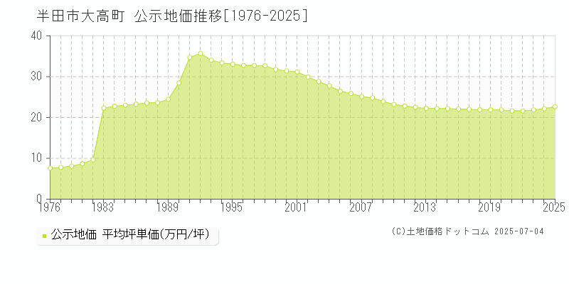 半田市大高町の地価公示推移グラフ 