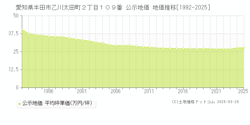 愛知県半田市乙川太田町２丁目１０９番 公示地価 地価推移[1992-2025]
