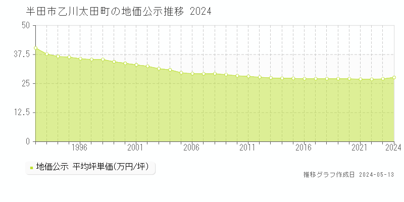半田市乙川太田町の地価公示推移グラフ 