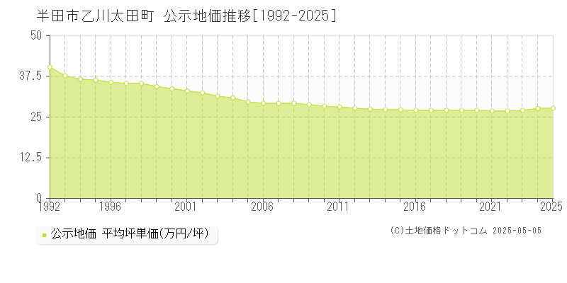 乙川太田町(半田市)の公示地価推移グラフ(坪単価)[1992-2025年]