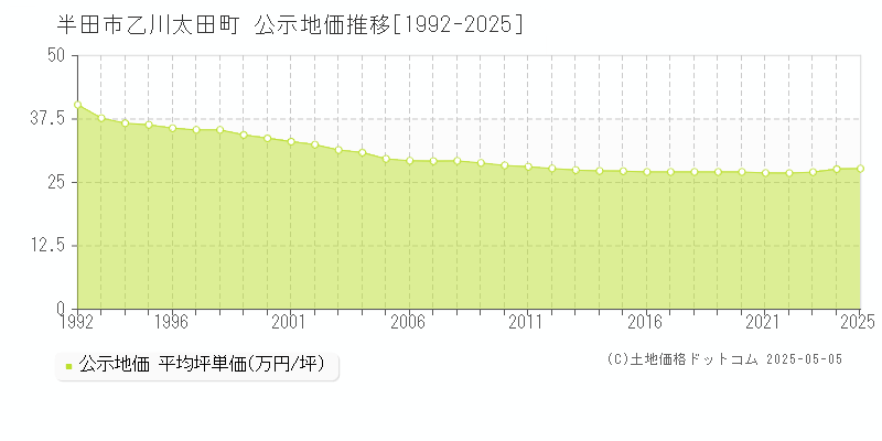 半田市乙川太田町の地価公示推移グラフ 