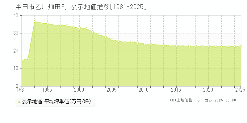 乙川畑田町(半田市)の公示地価推移グラフ(坪単価)[1981-2025年]