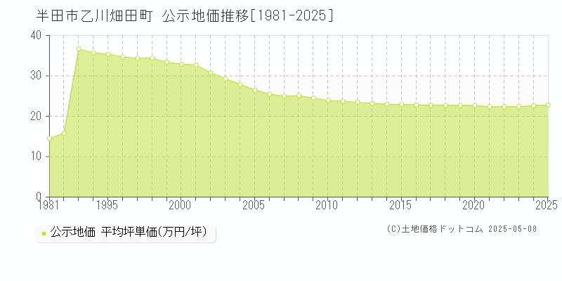 半田市乙川畑田町の地価公示推移グラフ 