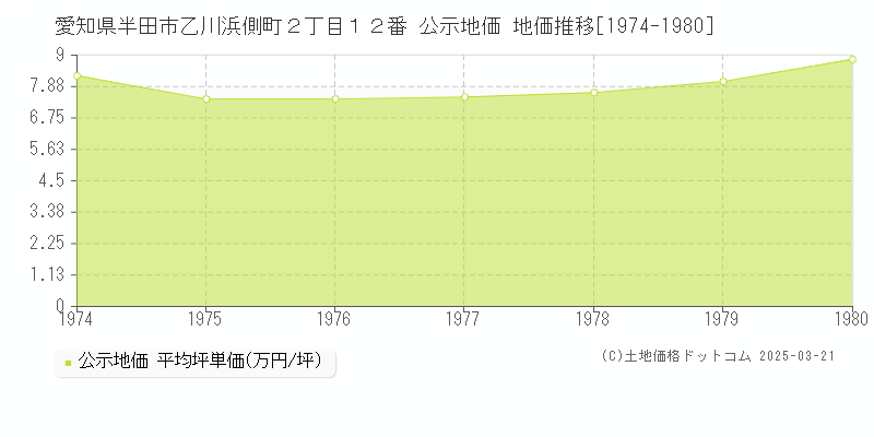 愛知県半田市乙川浜側町２丁目１２番 公示地価 地価推移[1974-1980]