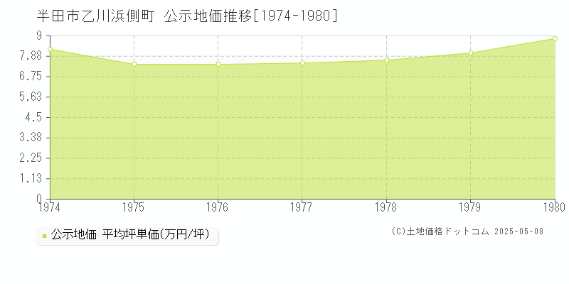 乙川浜側町(半田市)の公示地価推移グラフ(坪単価)[1974-1980年]